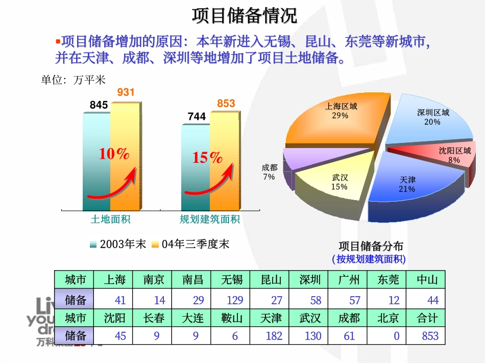 万科项目储备.pdf_第1页