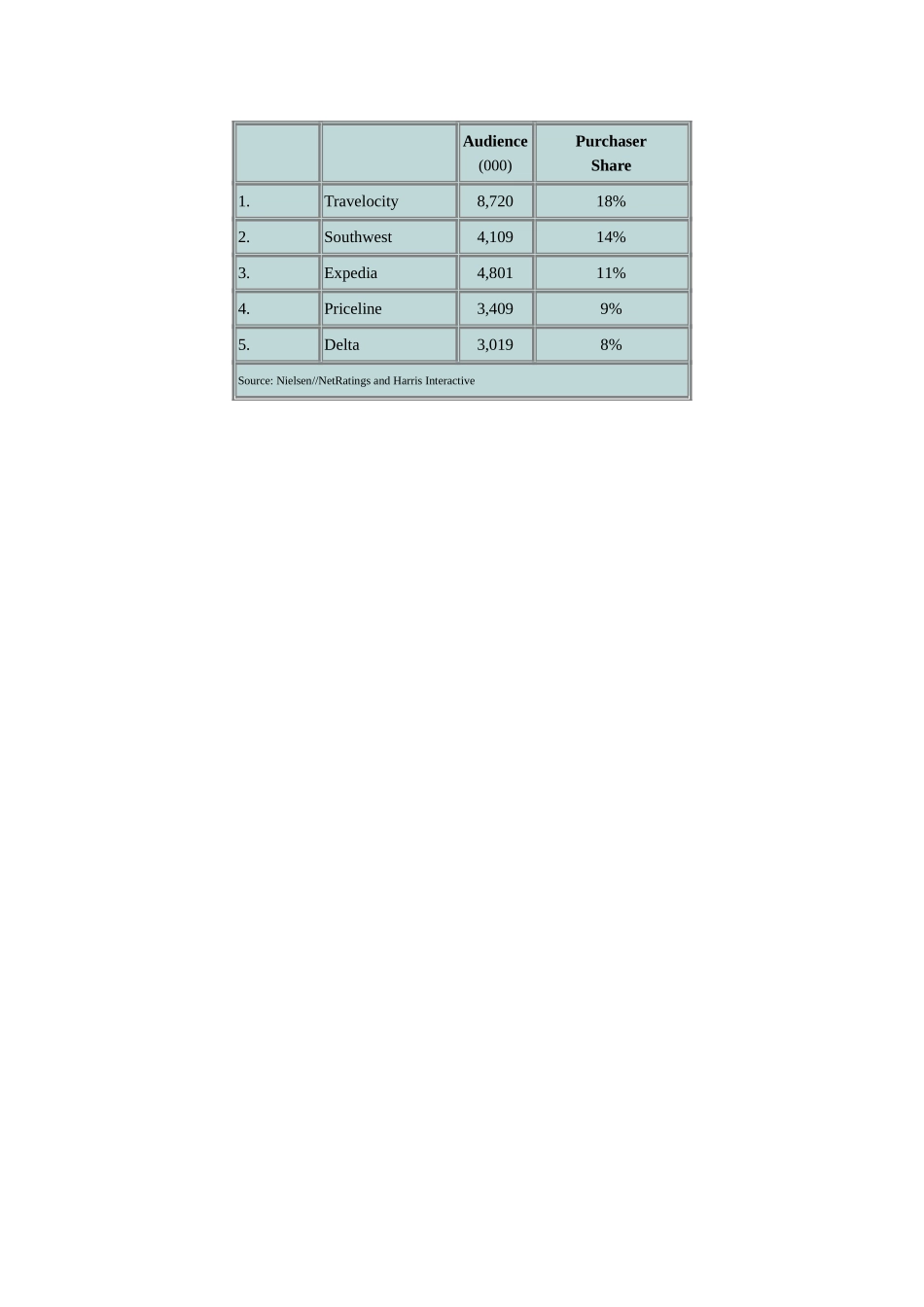 Online Travel Spending Surpasses.doc_第2页