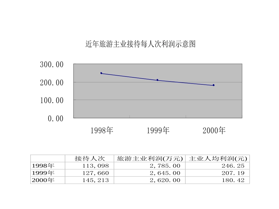 近年旅游主业接待每人次利润示意图.ppt_第1页