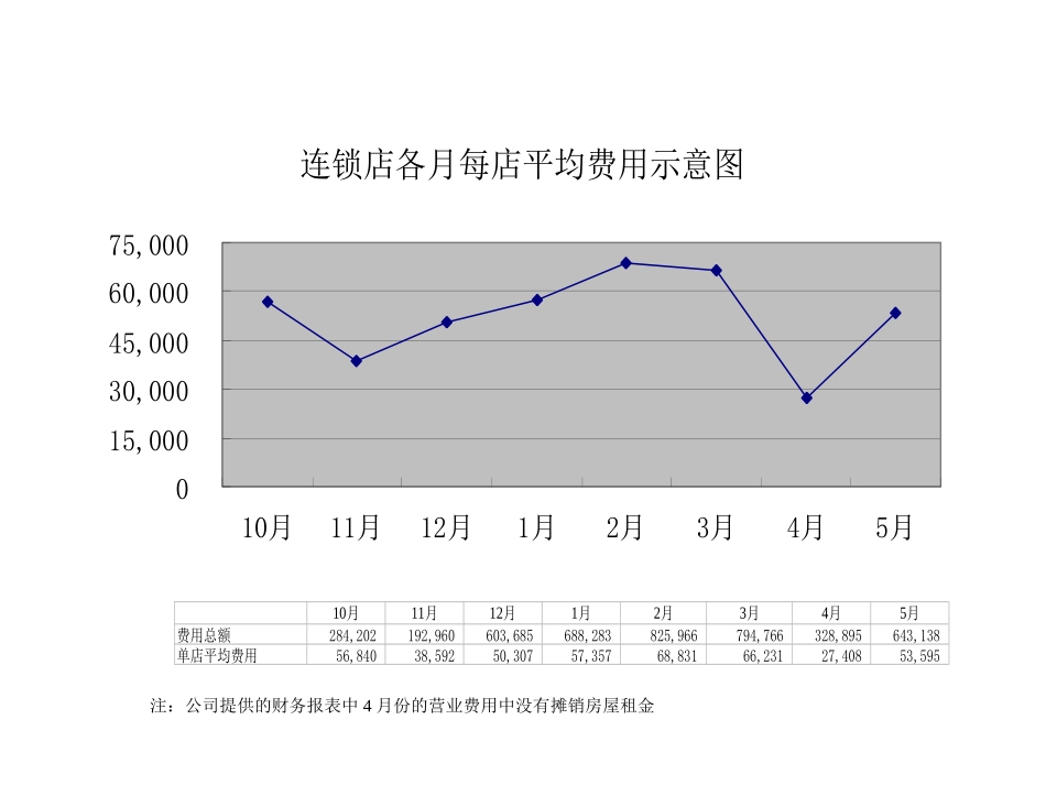 连锁店各月每店平均费用示意图.ppt_第1页
