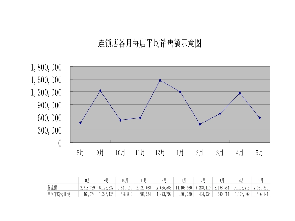 连锁店各月每店平均销售额示意图.ppt_第1页