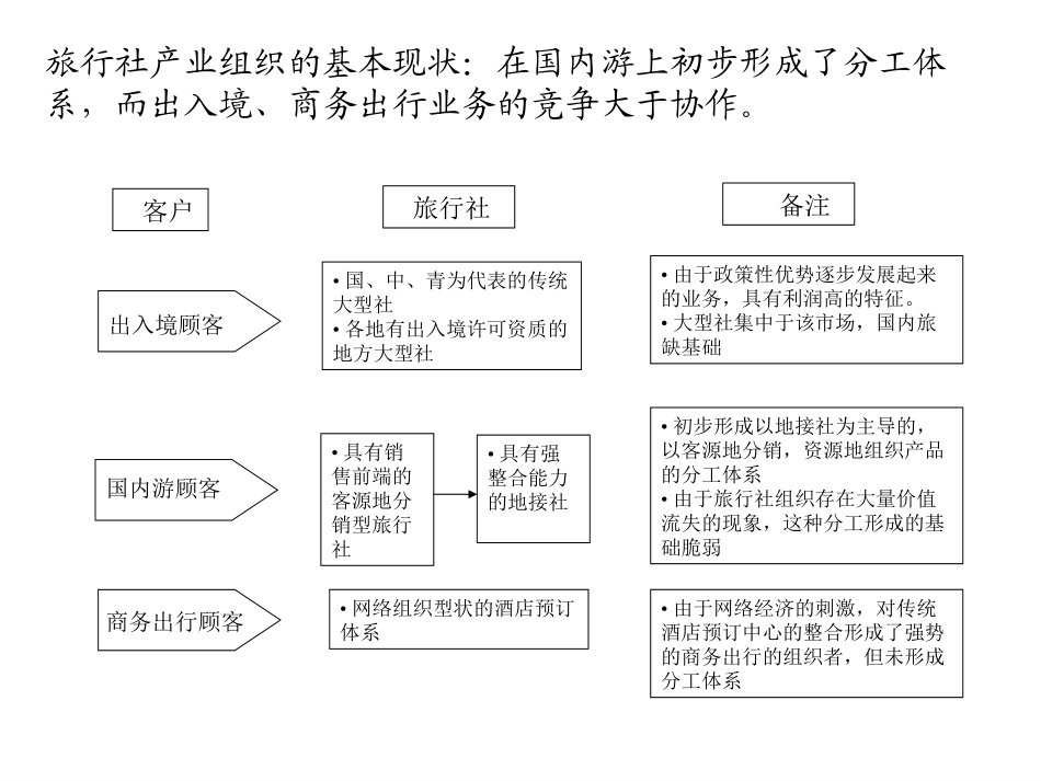 旅行社整合时机.ppt_第1页