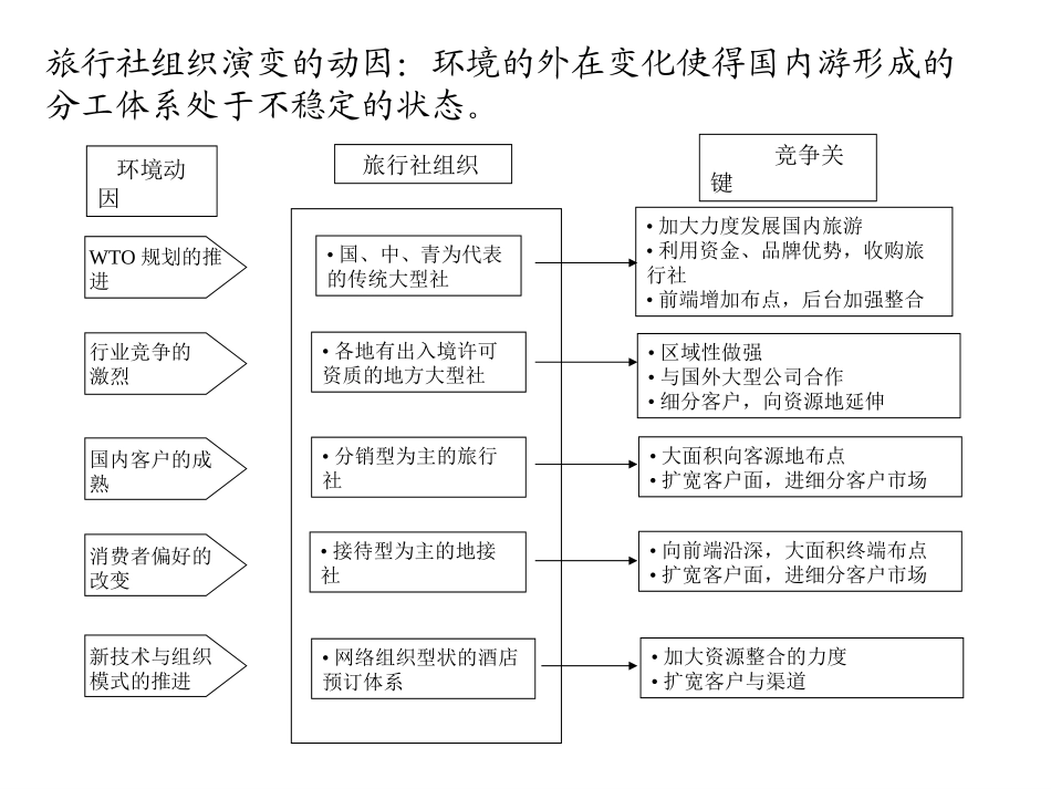 旅行社整合时机.ppt_第2页