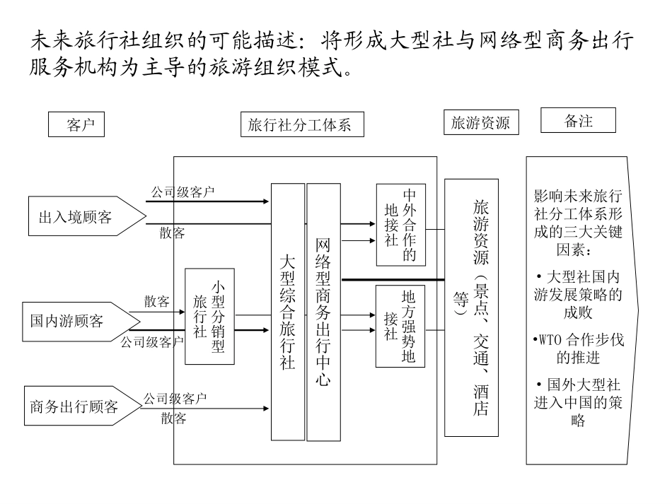 旅行社整合时机.ppt_第3页