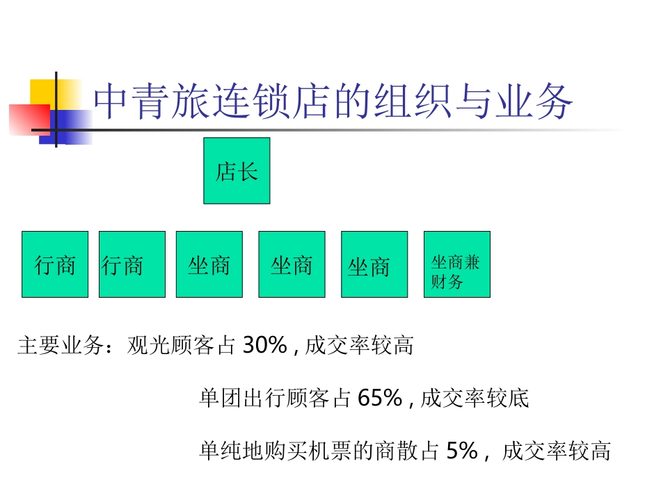 中青旅连锁店经营思路.ppt_第3页