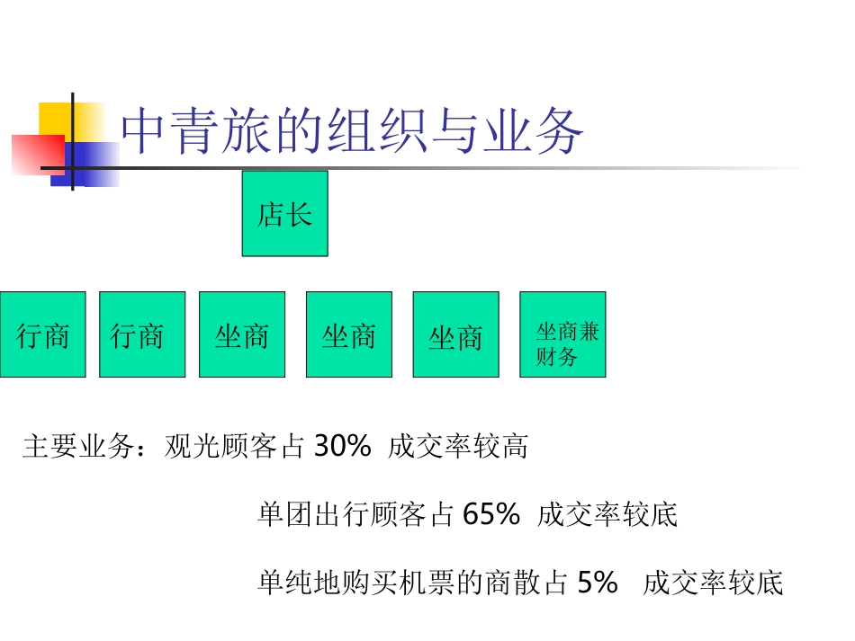 中青旅连锁店经营思路1.ppt_第2页