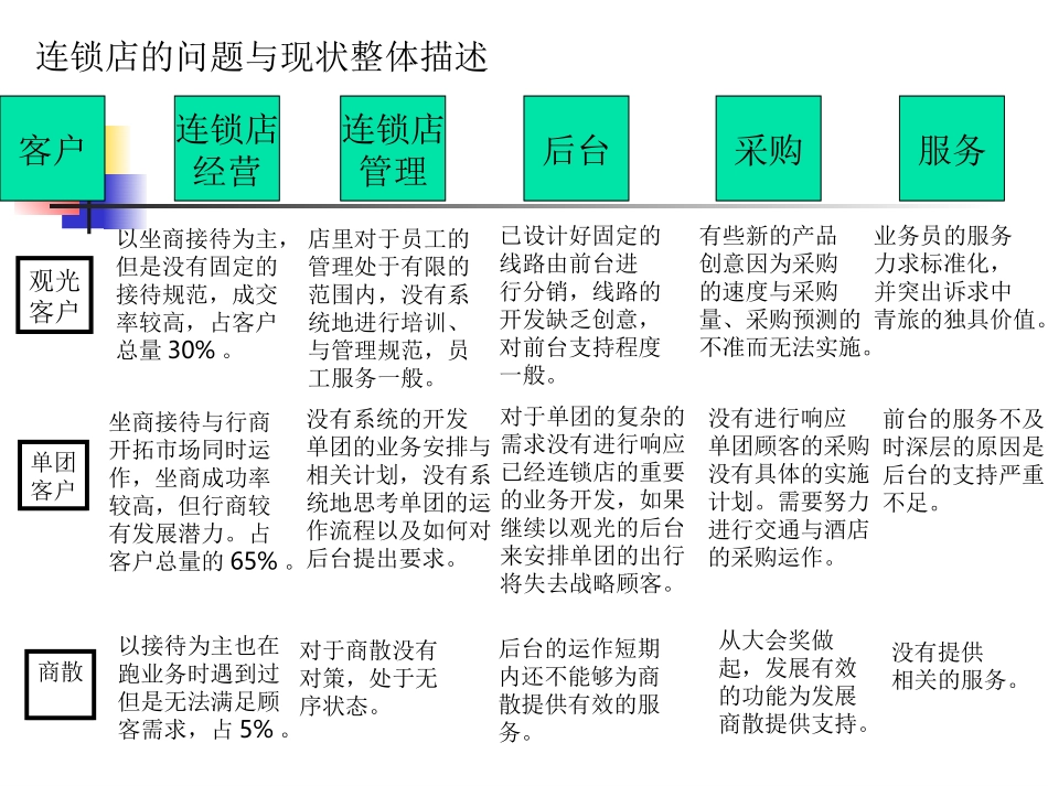 中青旅连锁店经营思路1.ppt_第3页