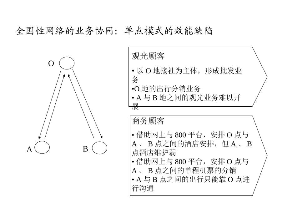 中青旅全国性网络建设的思考.ppt_第1页