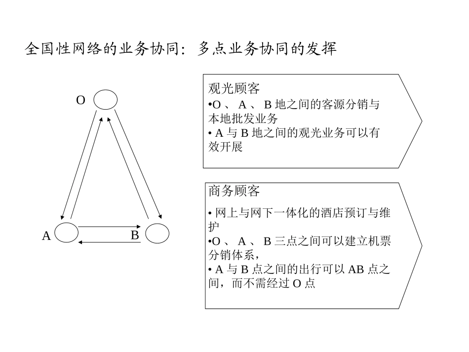 中青旅全国性网络建设的思考.ppt_第2页