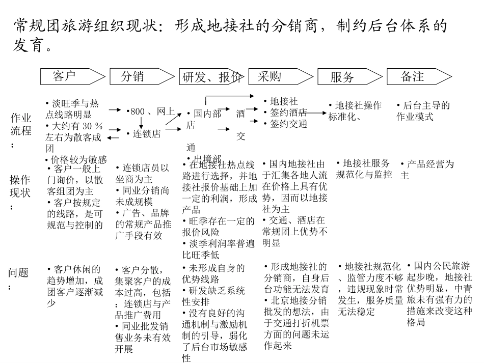 中青旅营销战略现状与问题（修）.ppt_第1页