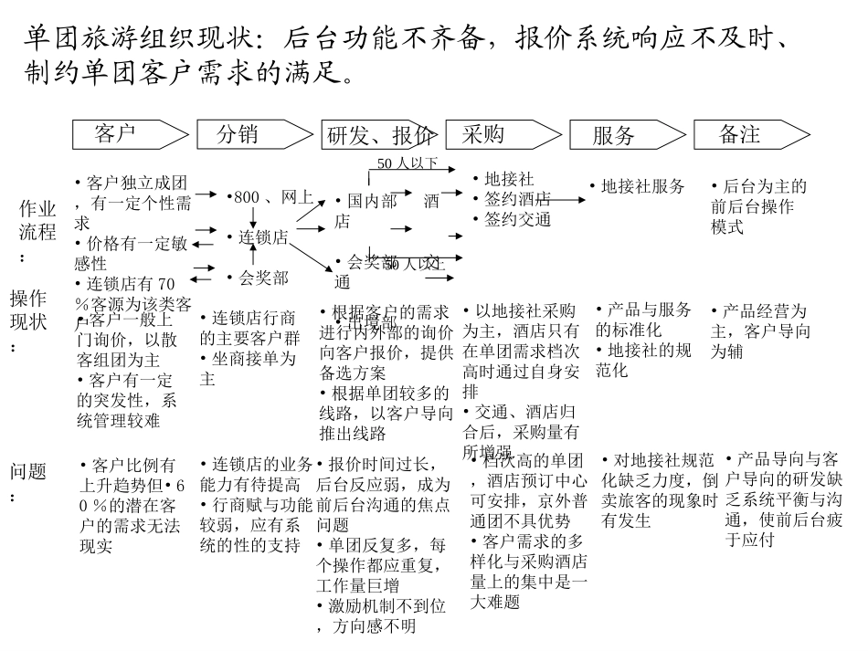 中青旅营销战略现状与问题（修）.ppt_第2页