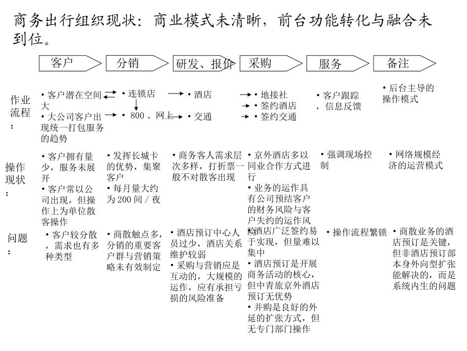 中青旅营销战略现状与问题（修）.ppt_第3页