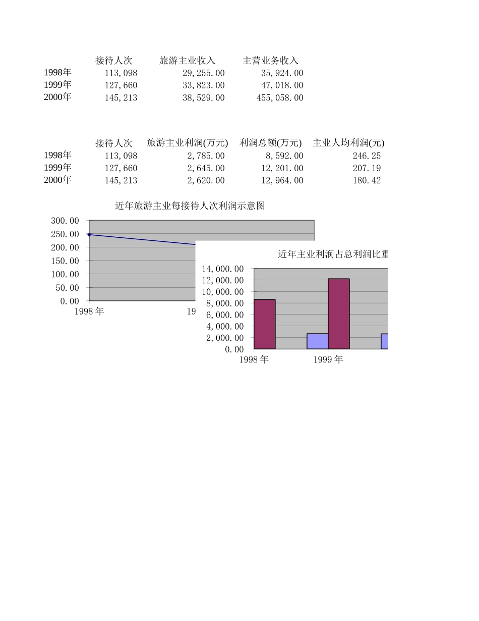 主业营业额利润数据.xls_第1页