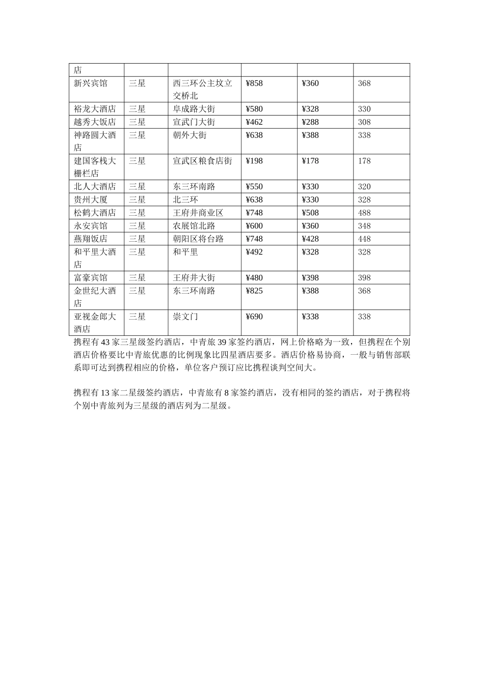 中青旅与携程网旅游酒店的比较表（简）.doc_第2页
