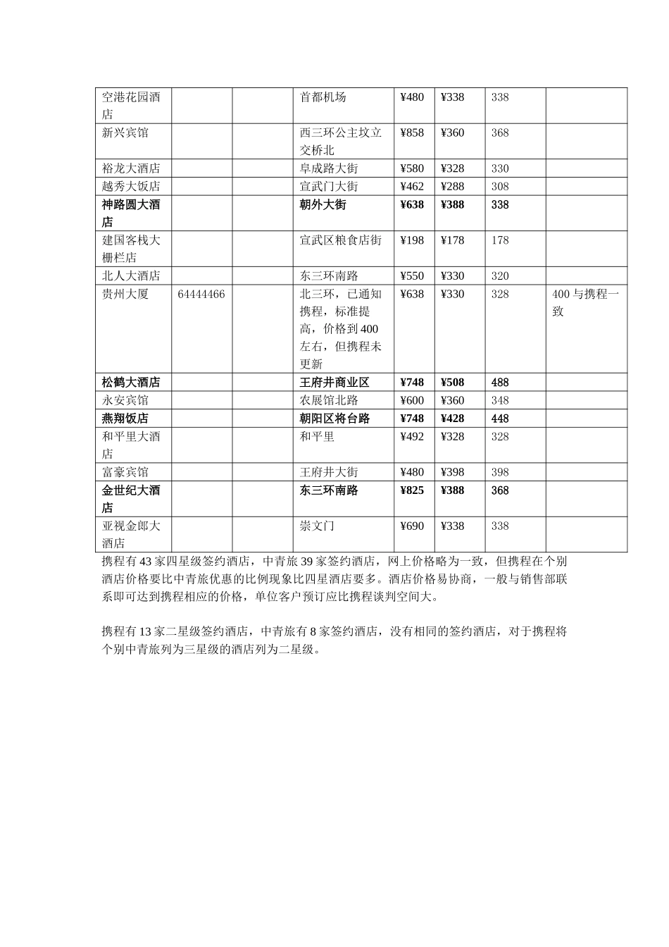 中青旅与携程网旅游酒店的比较表.doc_第2页
