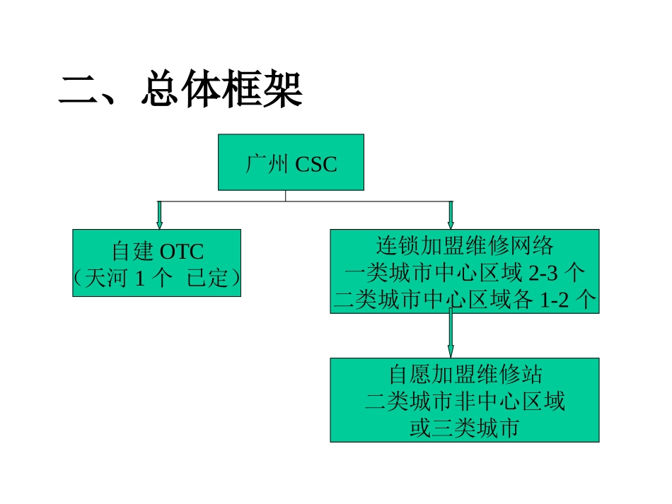 售后服务网络方案5.ppt_第3页
