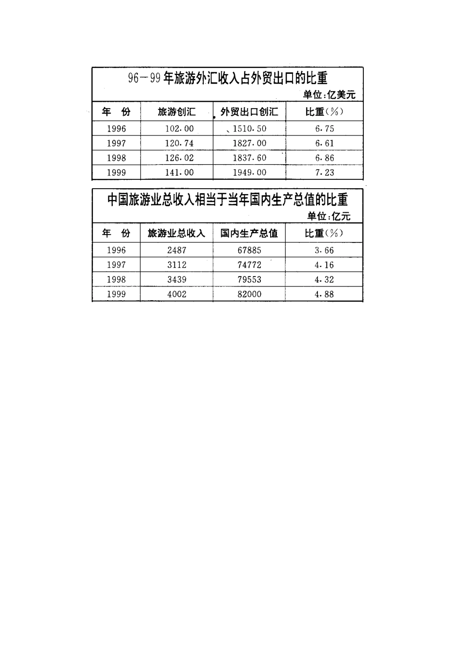 “九五”期间：我国旅游业花满枝头.doc_第3页