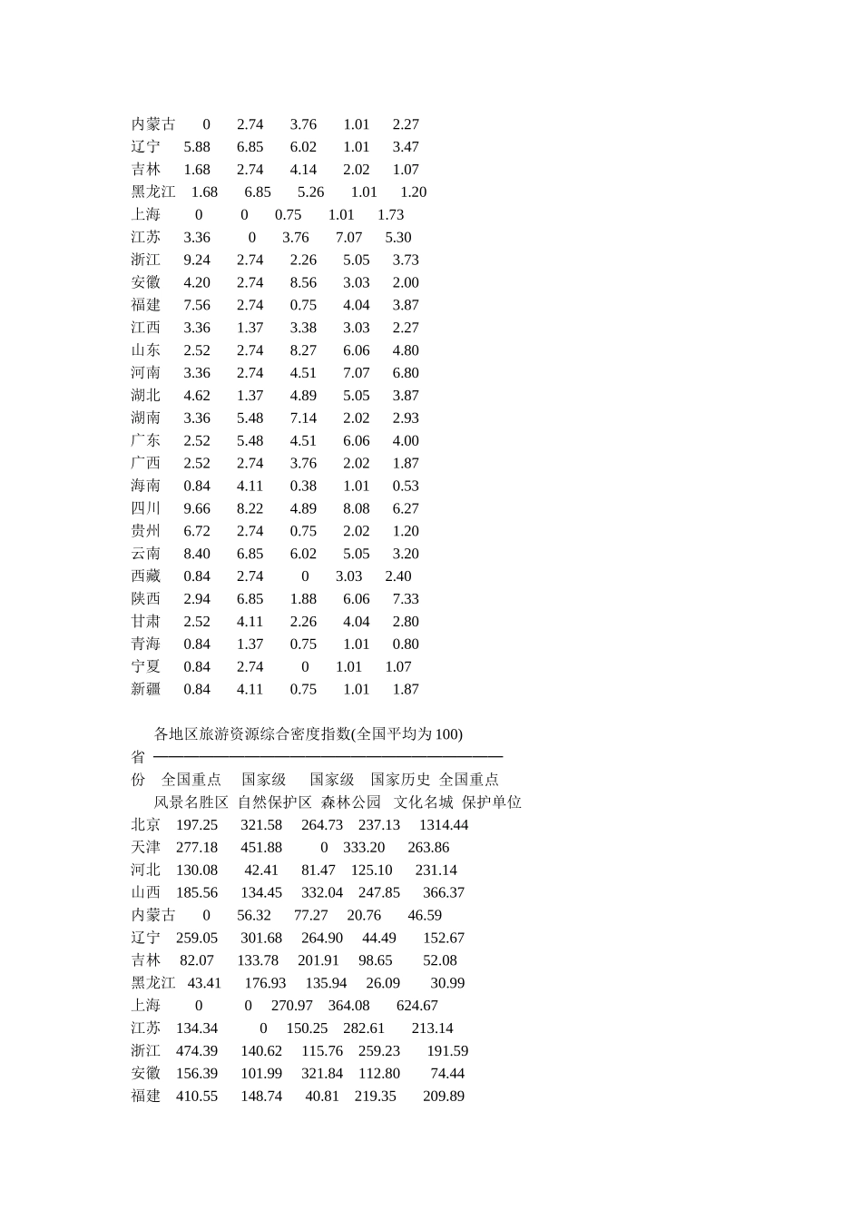中国主要旅游资源赋存的省际差异分析.doc_第2页