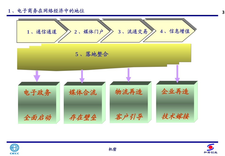 CIECC发展战略报告之二——CIECC核心能力、战略及组织框架设计.ppt_第3页