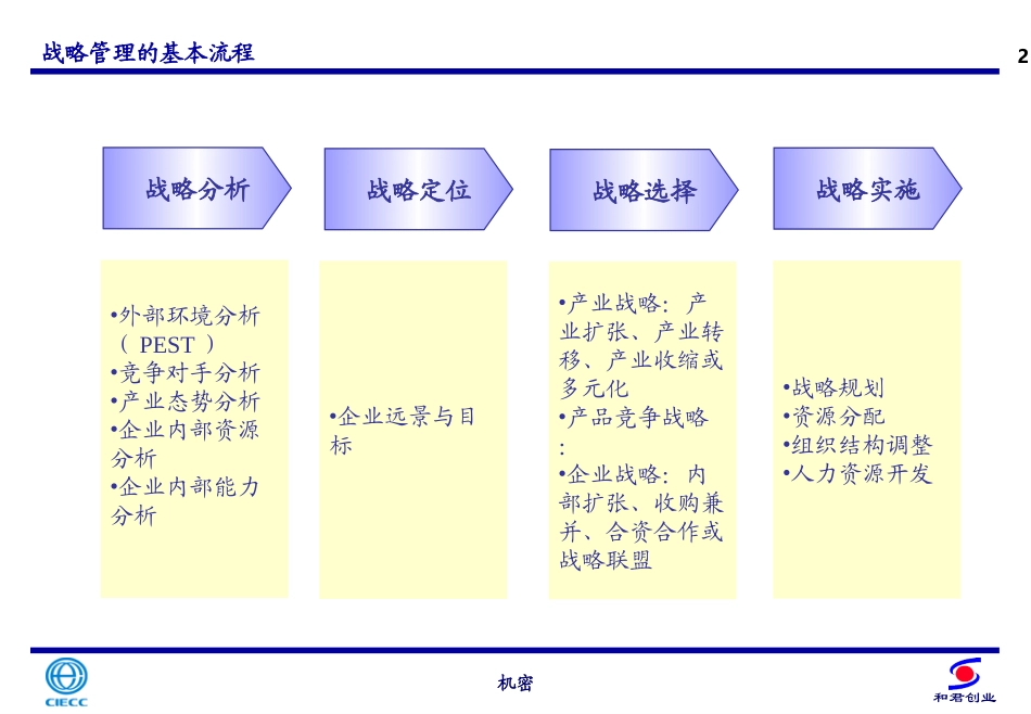 CIECC发展战略报告之三——战略框架.ppt_第2页