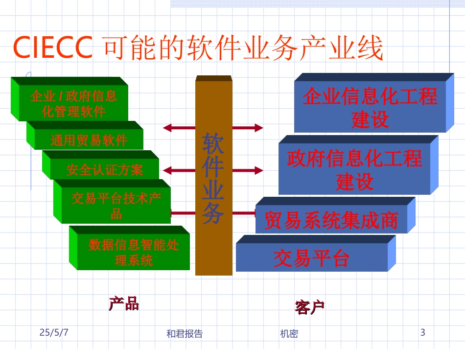 CIECC软件业务单元战略规划——战略联盟发展战略建议.ppt_第3页