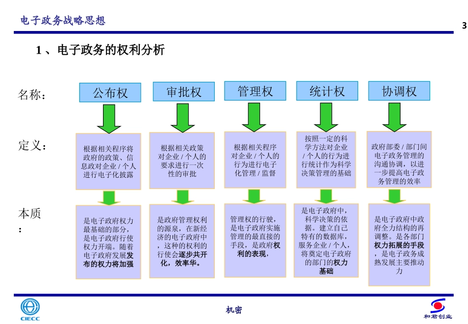国际电子电子政务战略.ppt_第3页