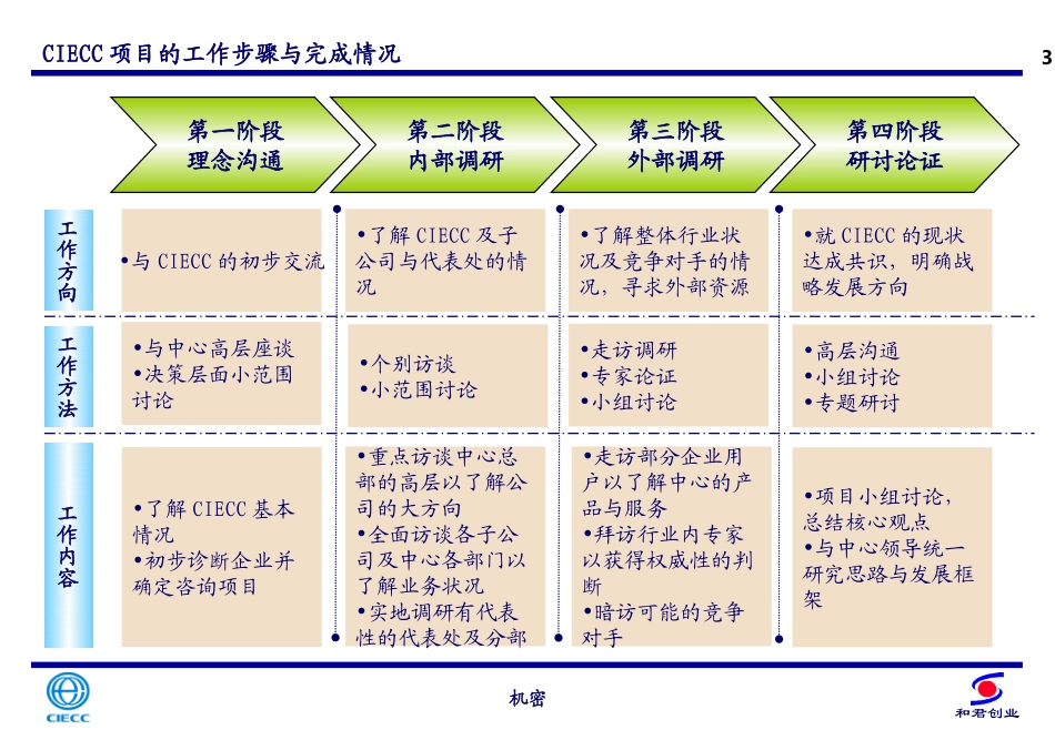 中国电子商务中心CIECC发展战略报告之一——诊断报告.ppt_第3页