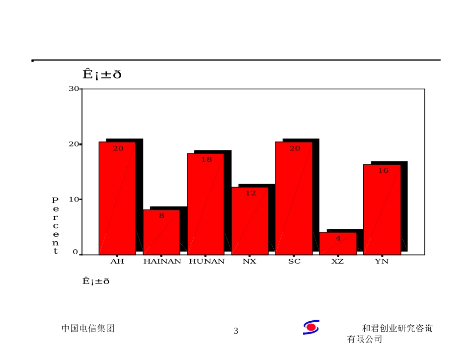 中国电信文化诊断调查问卷统计分析（部分省份）.ppt_第3页
