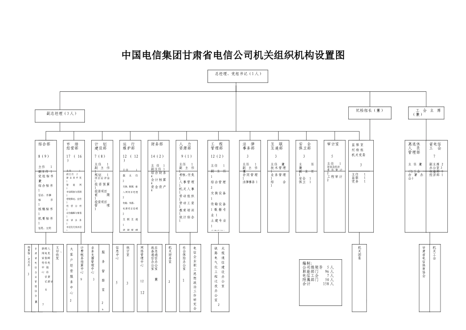 2002年甘肃省电信公司机关组织机构设置图1.10.doc_第1页