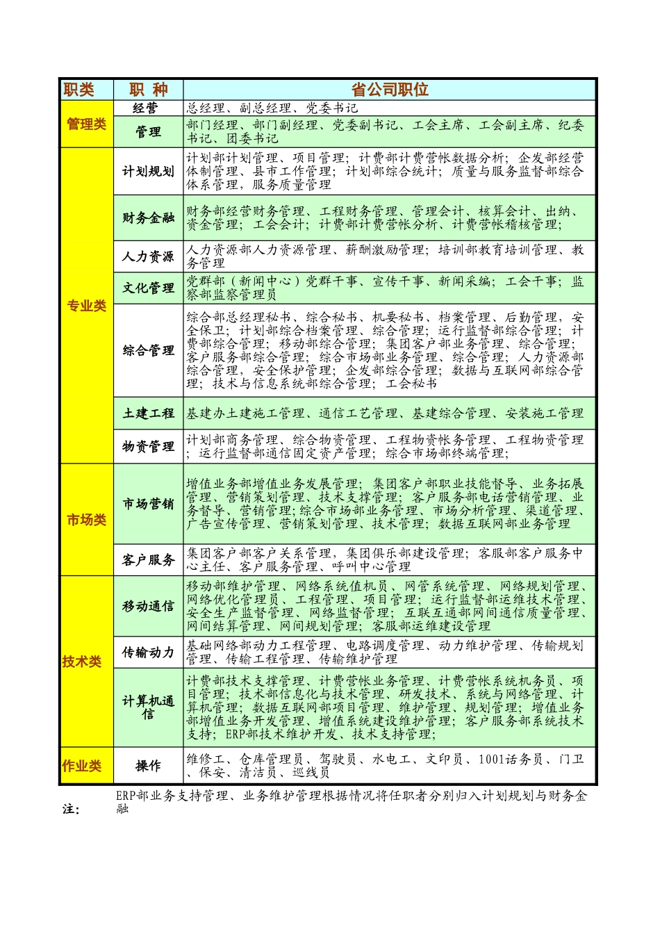 省公司职类职种划分.xls_第1页