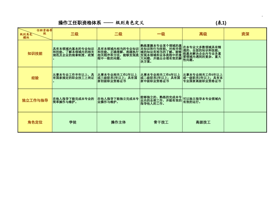 浙江联通任职资格标准 (2).xls_第1页