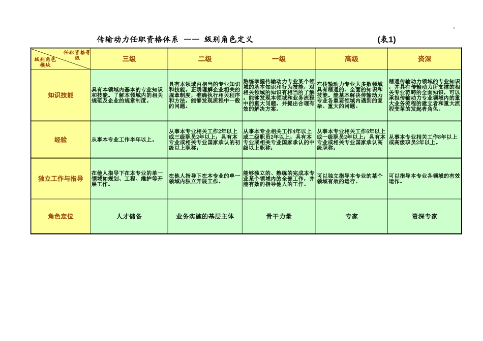 浙江联通任职资格标准 (3).xls_第1页