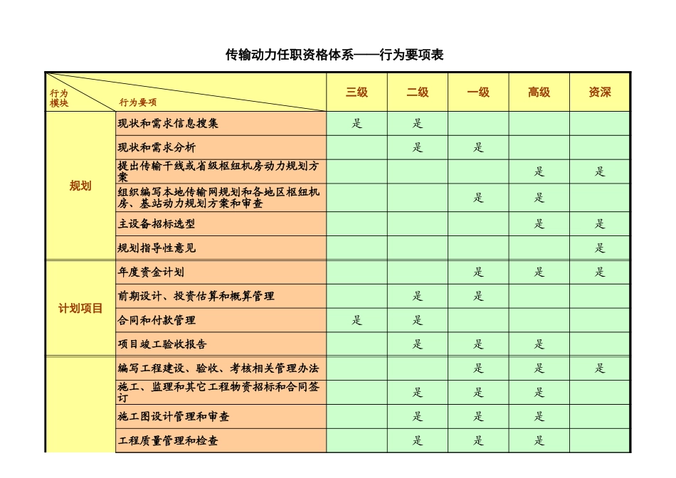 浙江联通任职资格标准 (3).xls_第3页