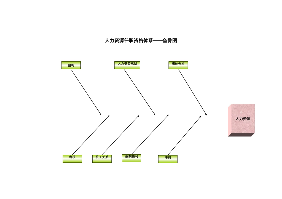 浙江联通任职资格标准 (7).xls_第2页