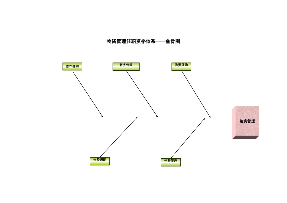 浙江联通任职资格标准 (11).xls_第2页