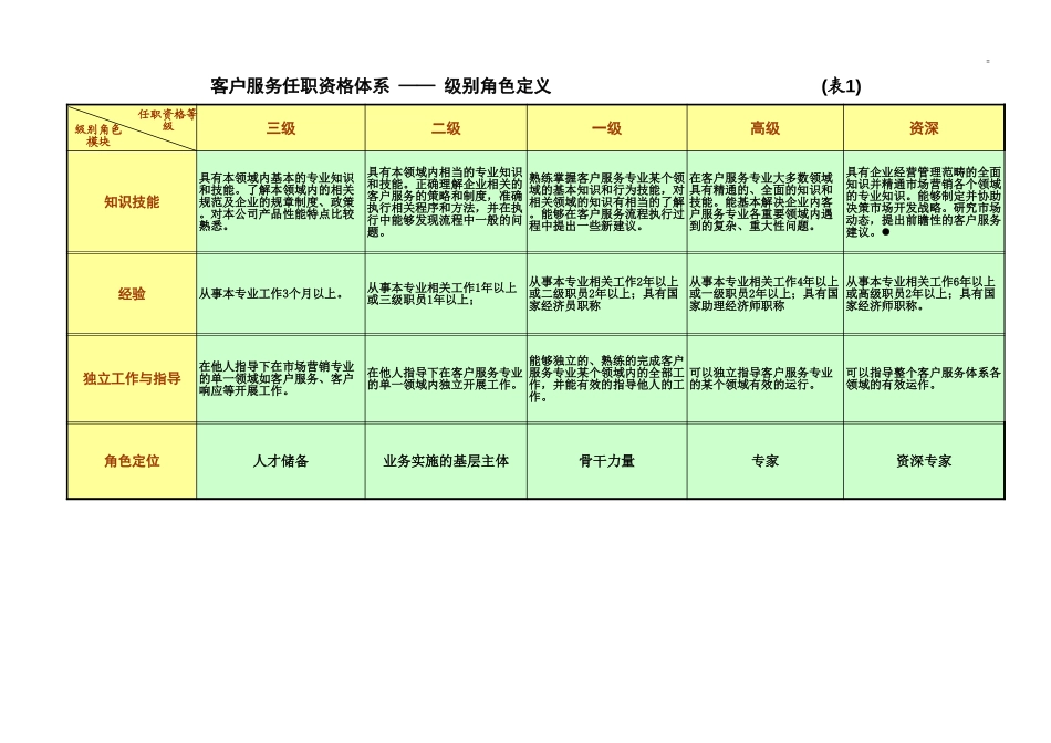 浙江联通任职资格标准修订版 (4).xls_第1页