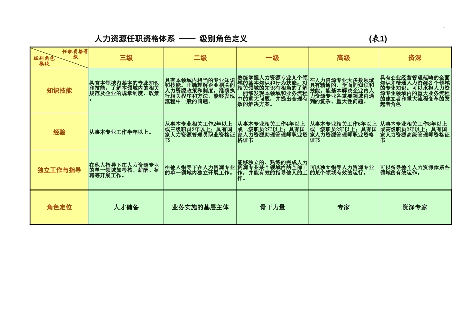 浙江联通任职资格标准修订版 (5).xls_第1页