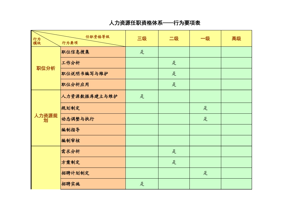 浙江联通任职资格标准修订版 (5).xls_第3页