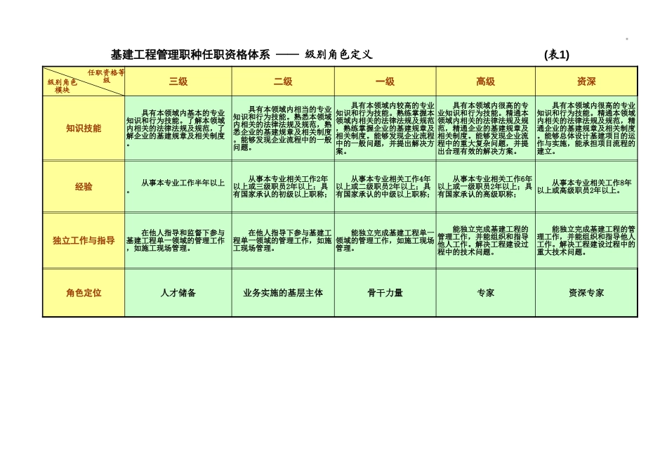 浙江联通任职资格标准修订版 (7).xls_第1页