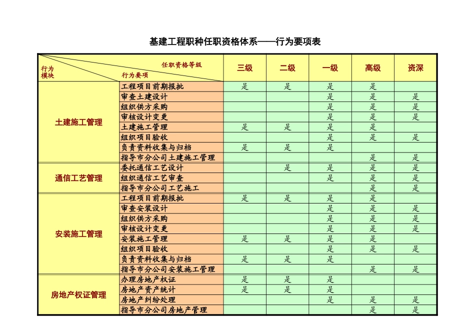 浙江联通任职资格标准修订版 (7).xls_第3页