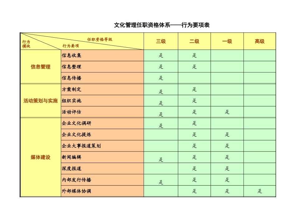 浙江联通任职资格标准修订版 (8).xls_第3页