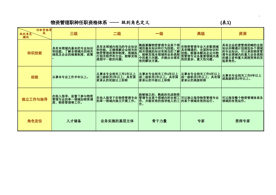 浙江联通任职资格标准修订版 (9).xls_第1页
