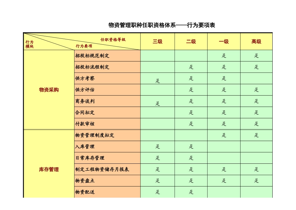 浙江联通任职资格标准修订版 (9).xls_第3页