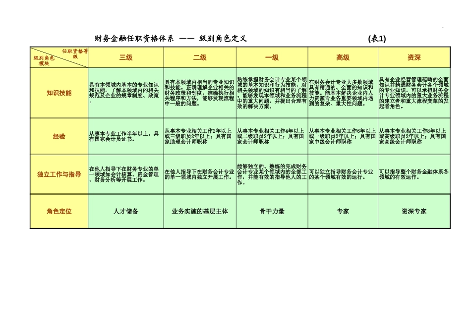 浙江联通任职资格标准修订版 (12).xls_第1页