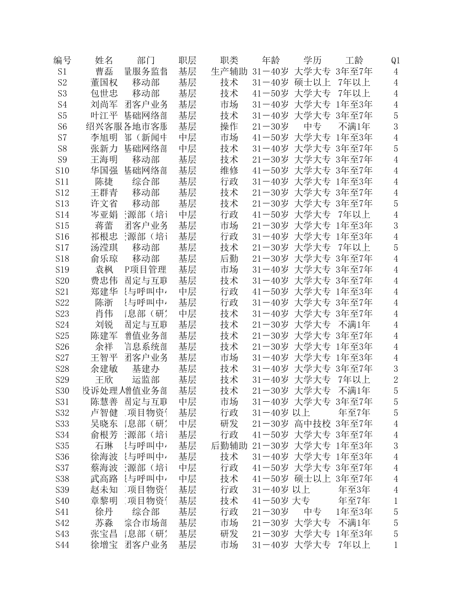 浙江联通人力资源调查问卷分析.xls_第1页