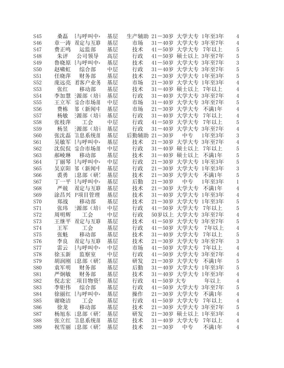 浙江联通人力资源调查问卷分析.xls_第2页