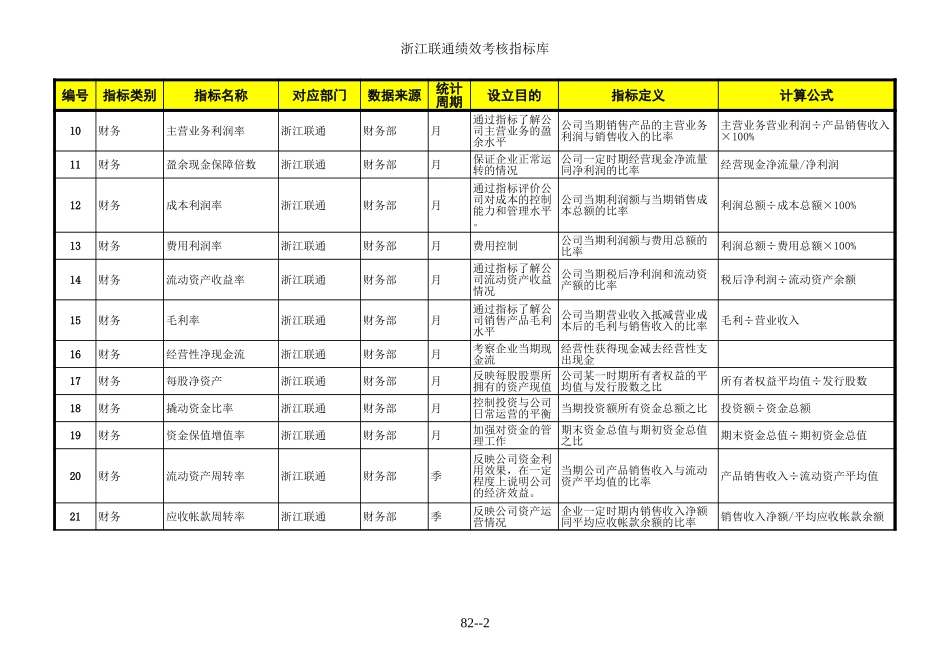 浙江联通考核指标库.xls_第2页