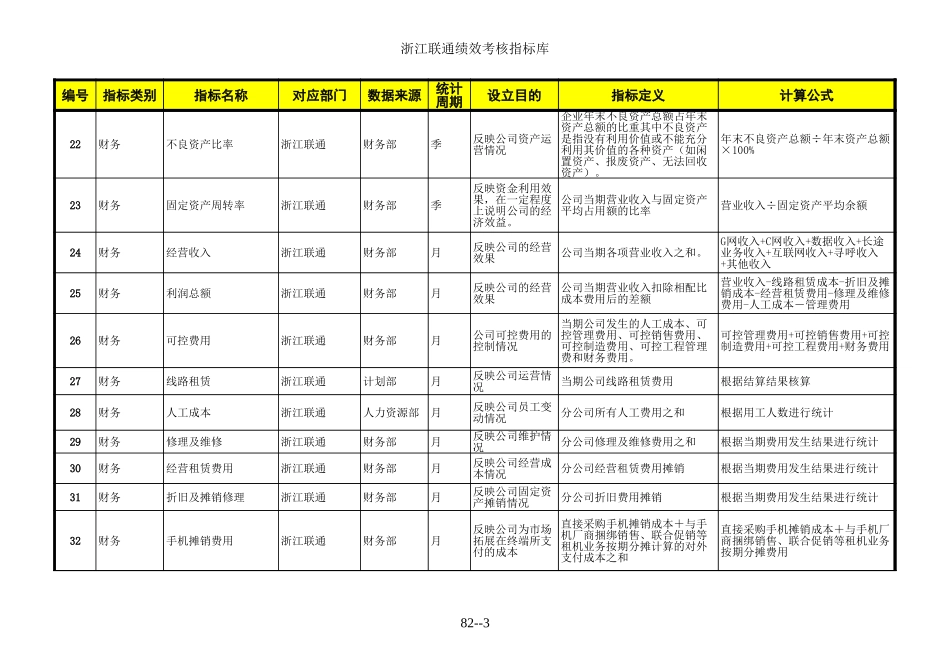 浙江联通考核指标库.xls_第3页