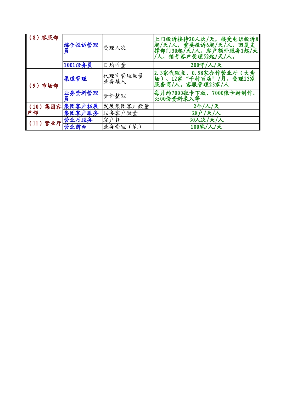 岗位驱动量汇总表.xls_第2页