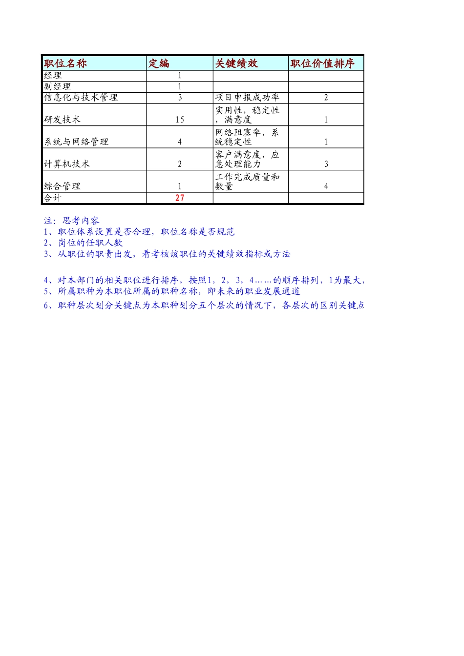 定岗定编与职位说明书-信息技术部 (1).xls_第1页